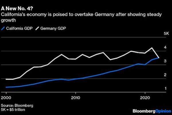 Мэтью Винклер: Калифорния обгонит Германию и станет четвертой по величине экономикой мира