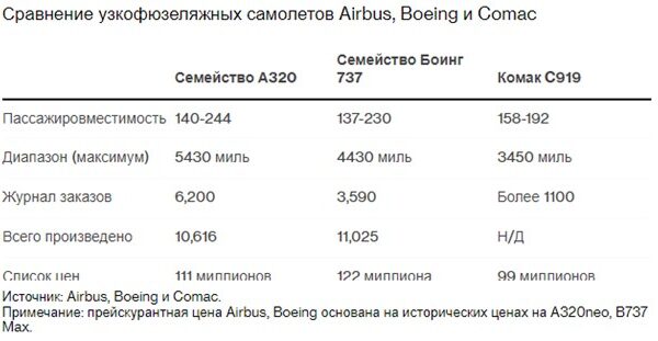 Китай поставил первый отечественный самолет, чтобы конкурировать с Boeing и Airbus