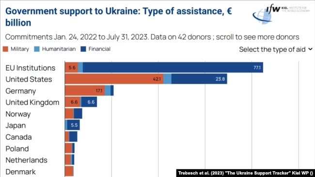 Європа обганяє США в обсягах допомоги Україні