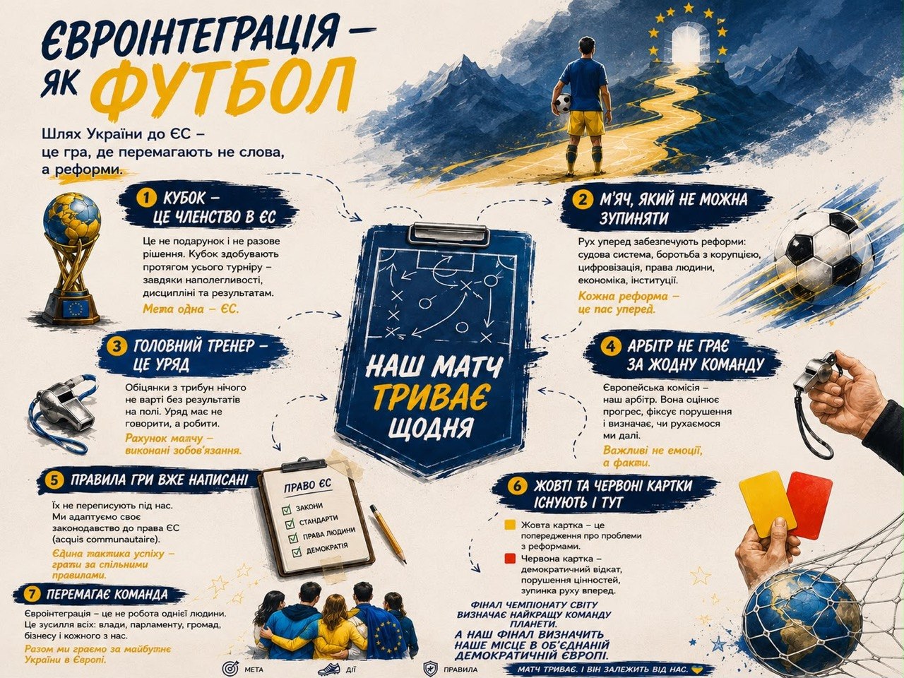 Фінал, який триває: чому шлях України до Європейського Союзу схожий на чемпіонат світу